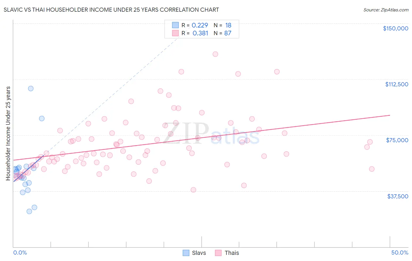 Slavic vs Thai Householder Income Under 25 years
