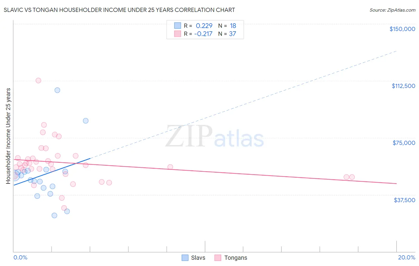 Slavic vs Tongan Householder Income Under 25 years