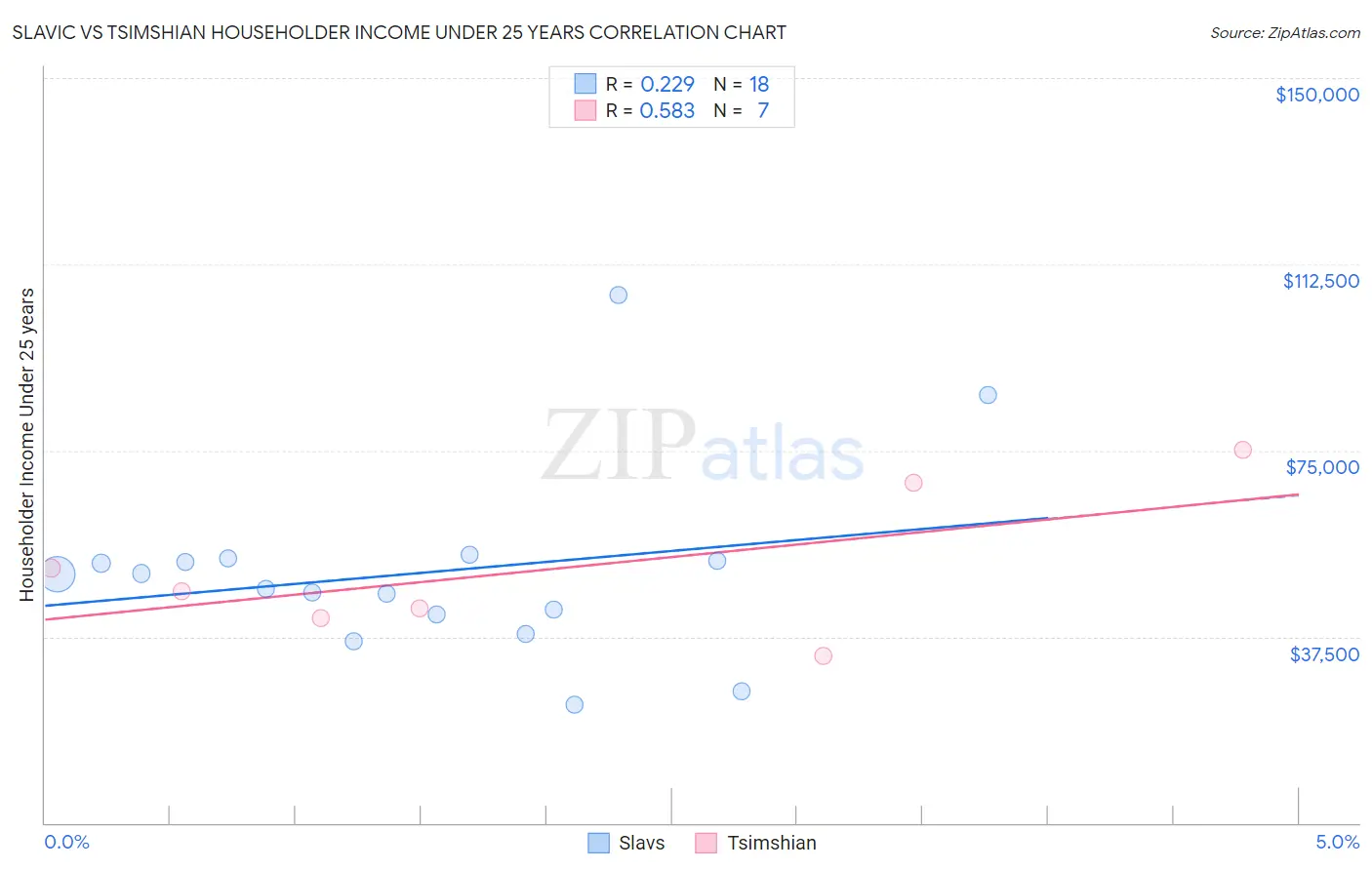 Slavic vs Tsimshian Householder Income Under 25 years
