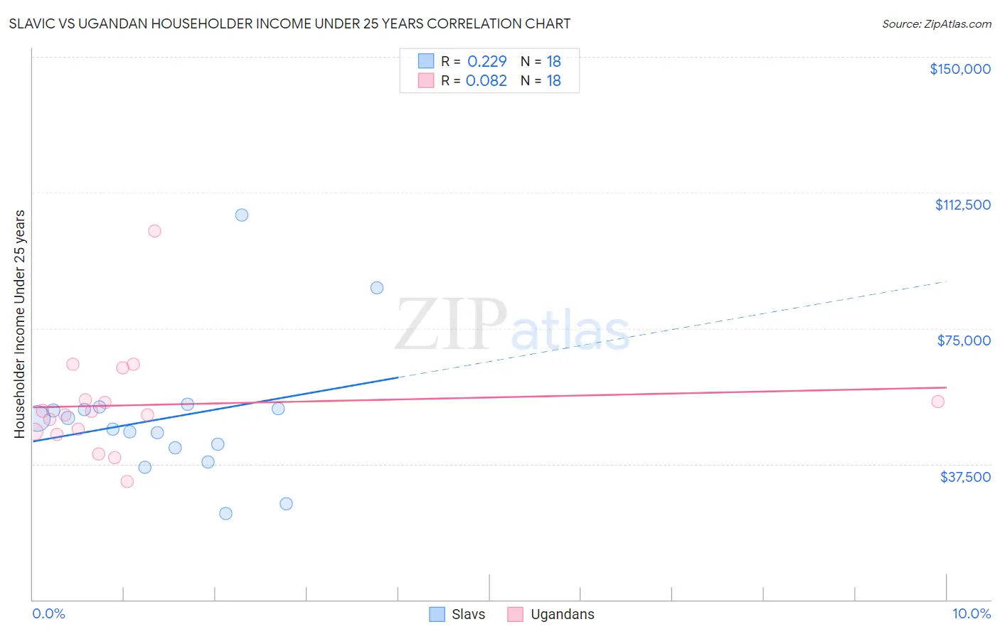 Slavic vs Ugandan Householder Income Under 25 years