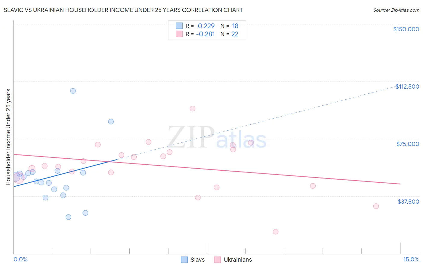 Slavic vs Ukrainian Householder Income Under 25 years