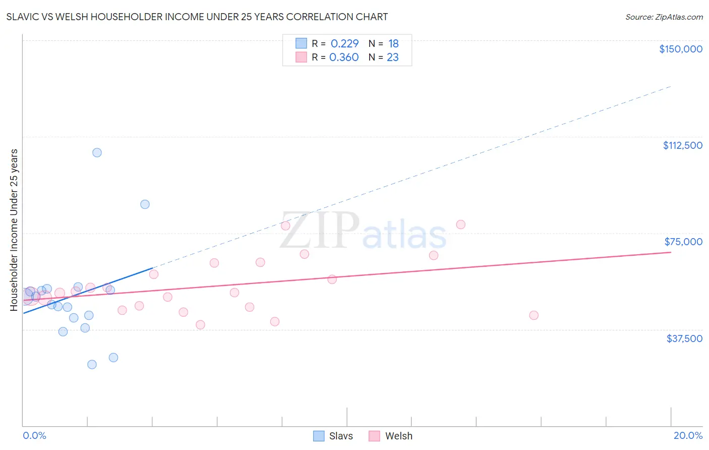 Slavic vs Welsh Householder Income Under 25 years