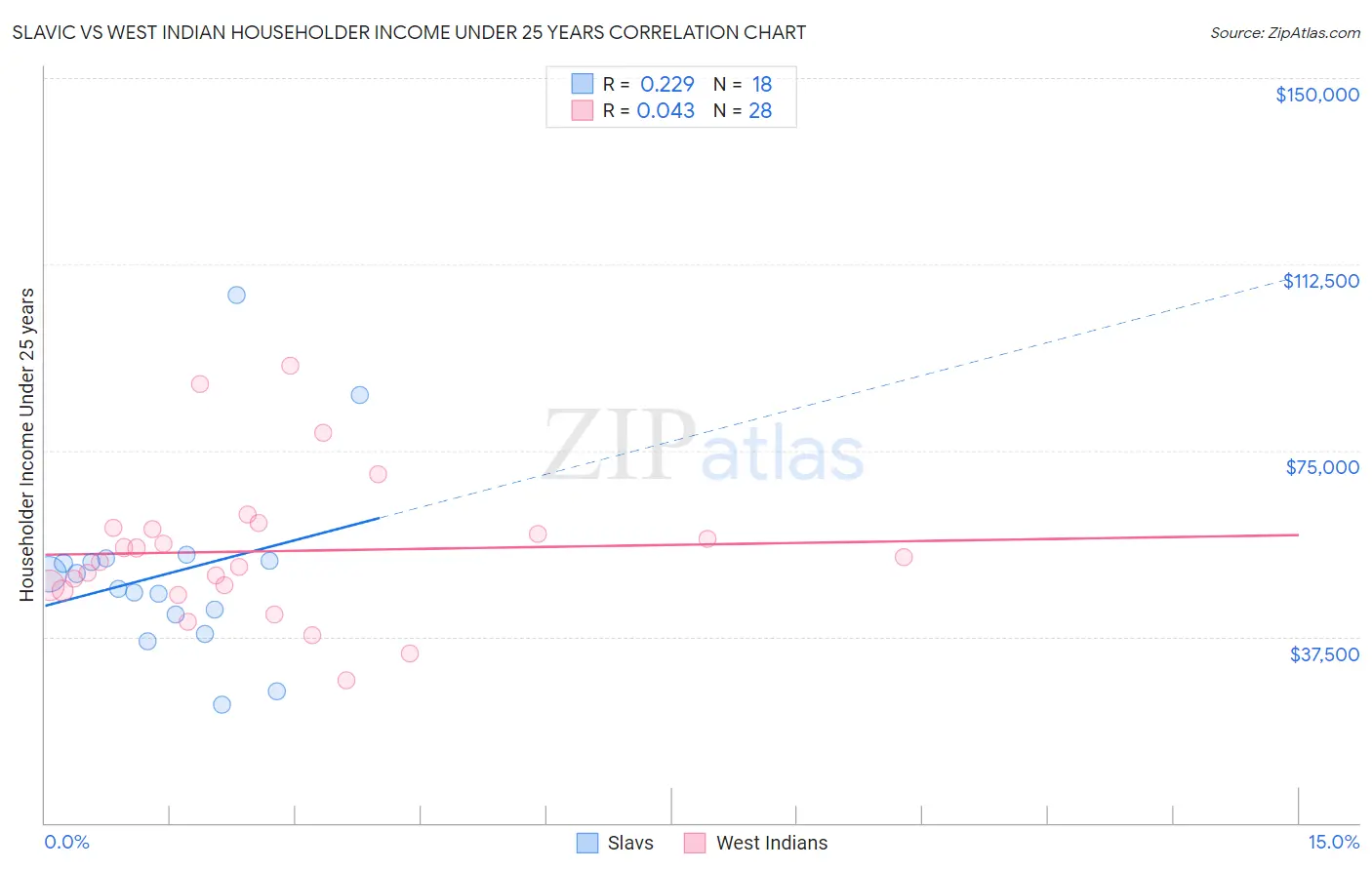 Slavic vs West Indian Householder Income Under 25 years