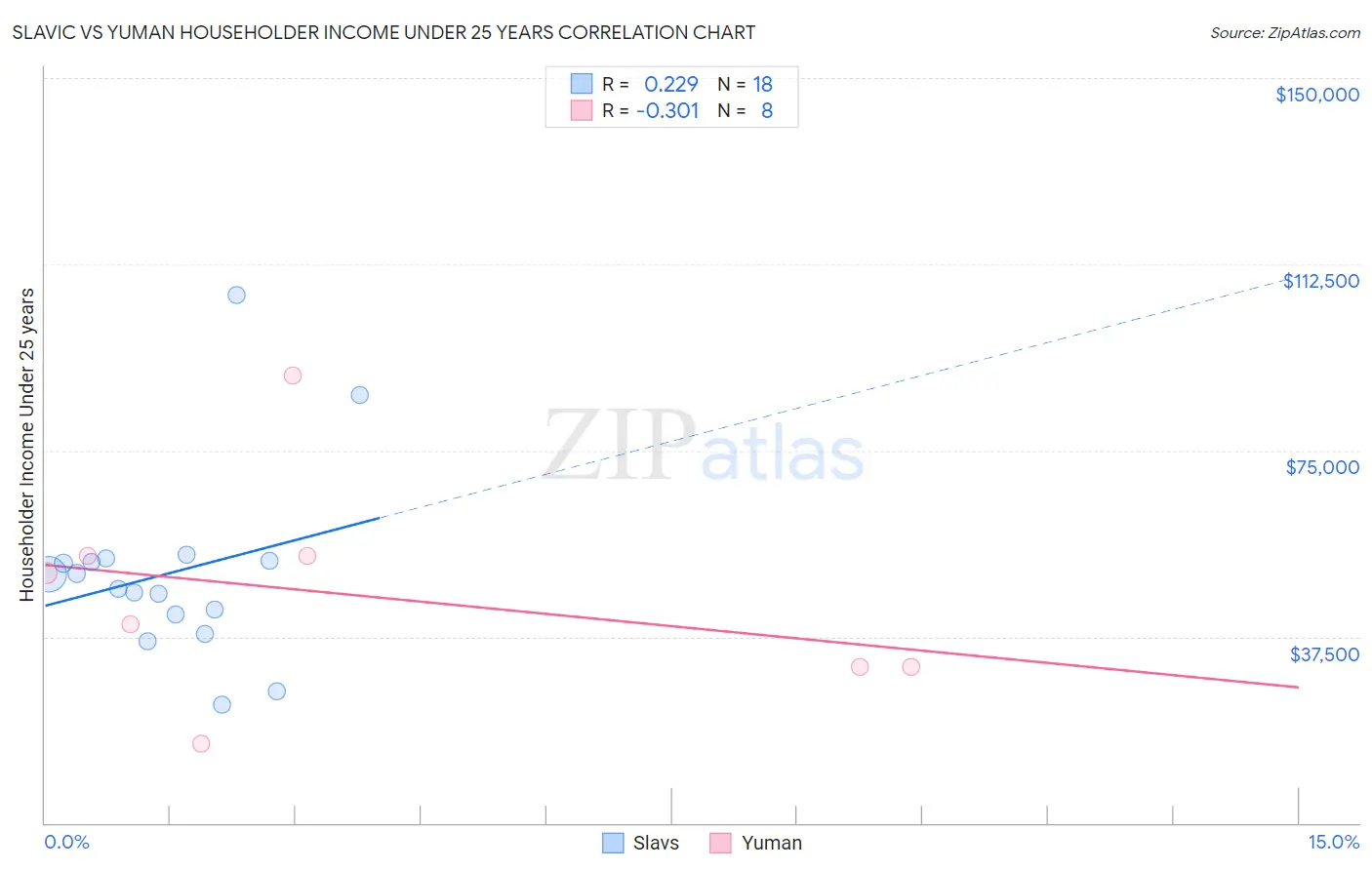 Slavic vs Yuman Householder Income Under 25 years