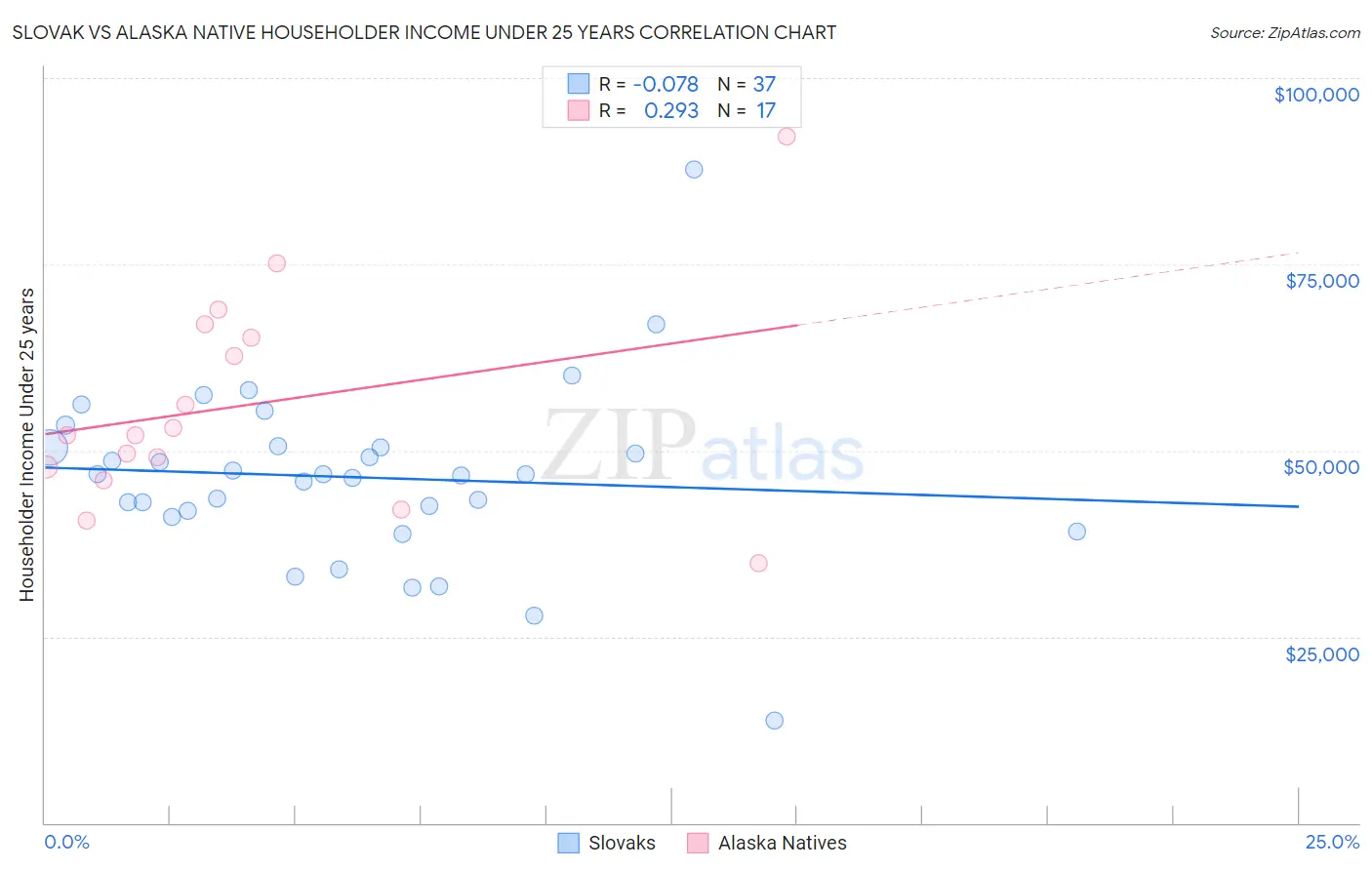 Slovak vs Alaska Native Householder Income Under 25 years