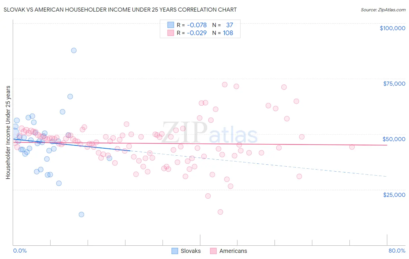 Slovak vs American Householder Income Under 25 years