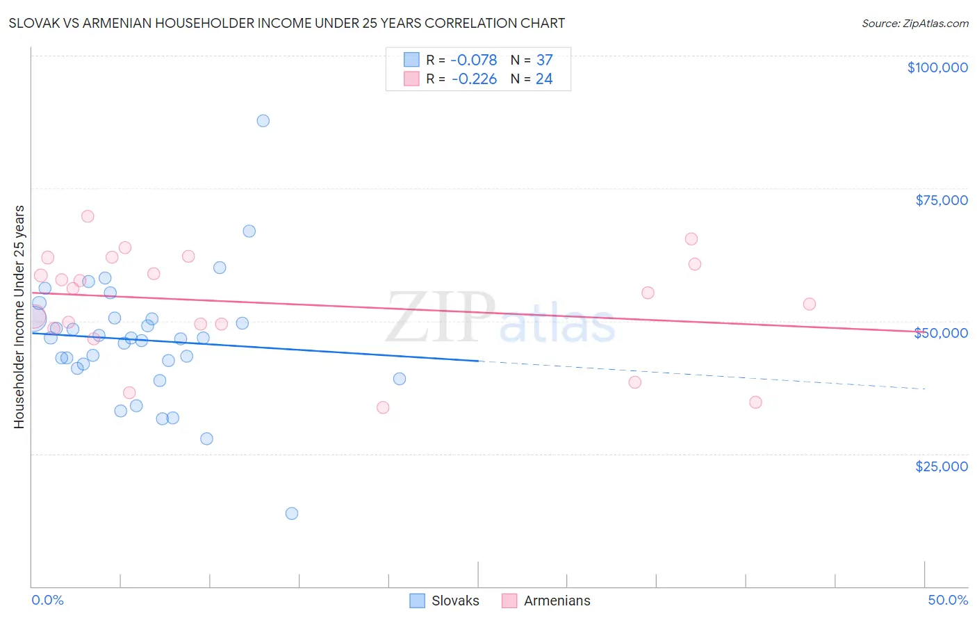 Slovak vs Armenian Householder Income Under 25 years