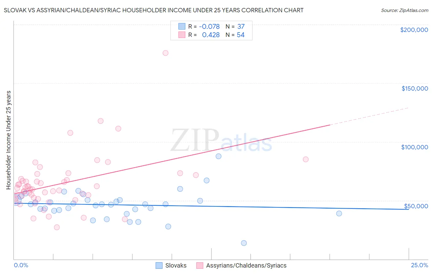 Slovak vs Assyrian/Chaldean/Syriac Householder Income Under 25 years