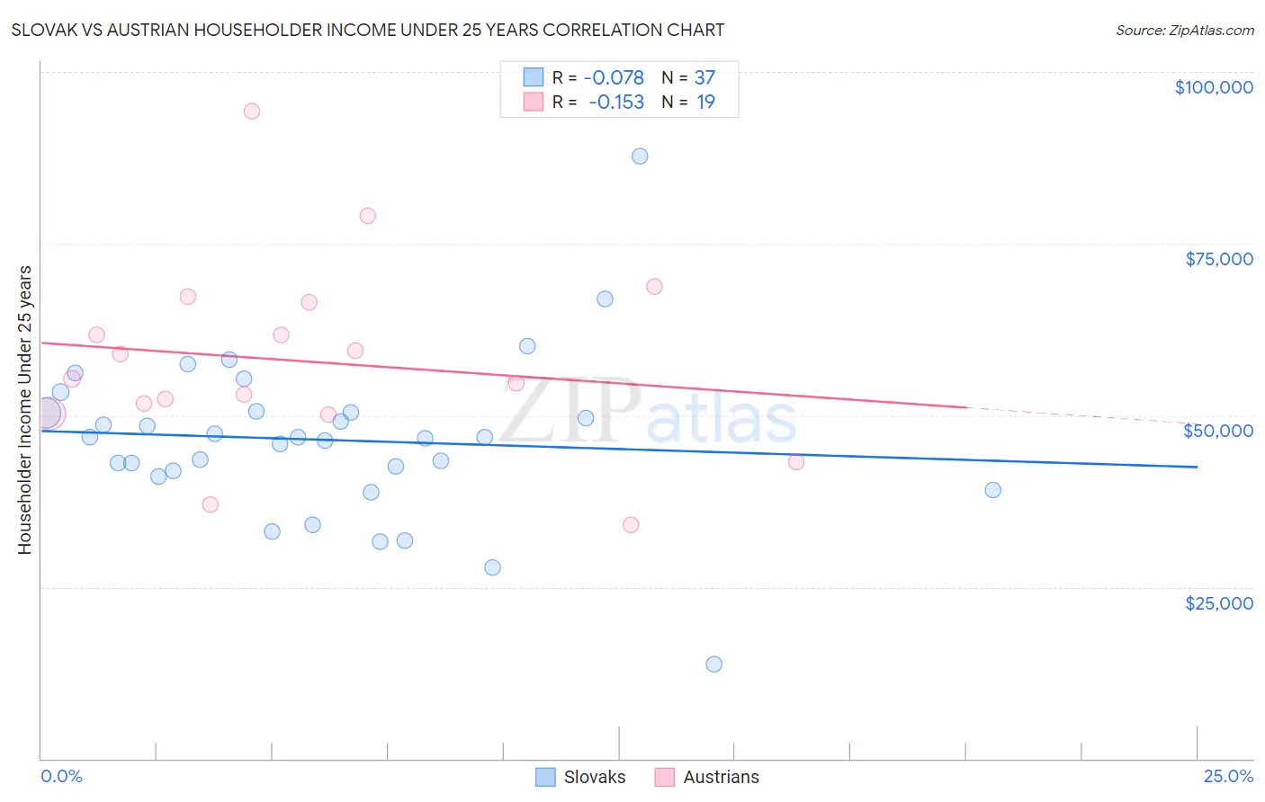 Slovak vs Austrian Householder Income Under 25 years