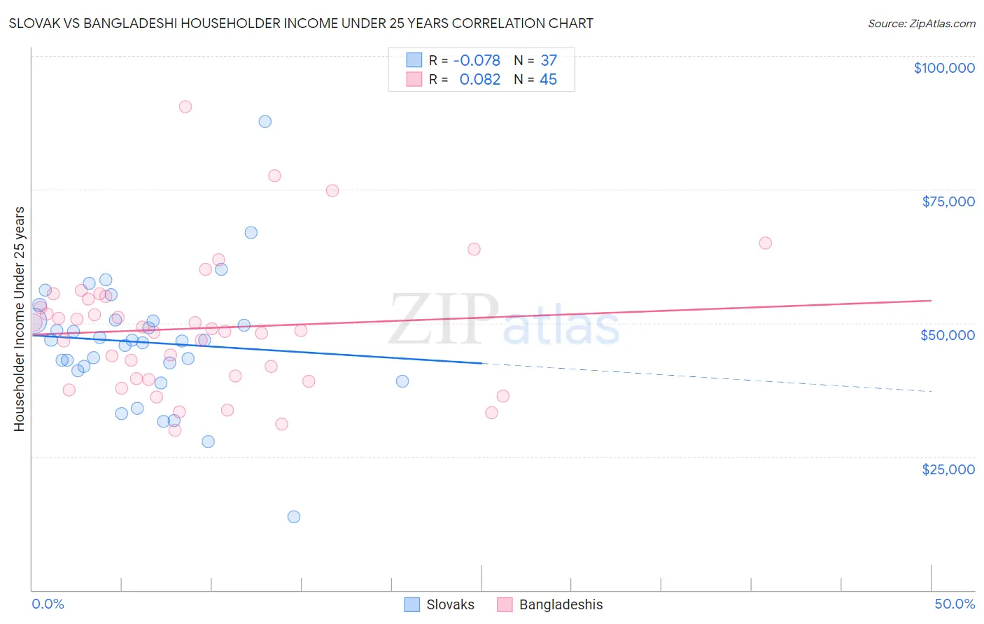 Slovak vs Bangladeshi Householder Income Under 25 years