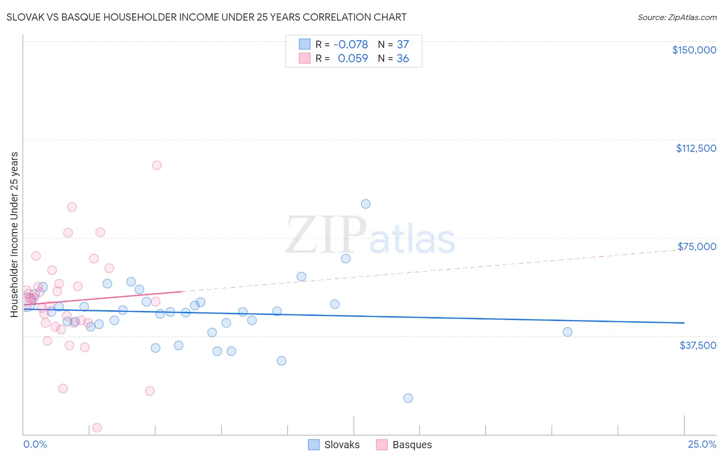 Slovak vs Basque Householder Income Under 25 years