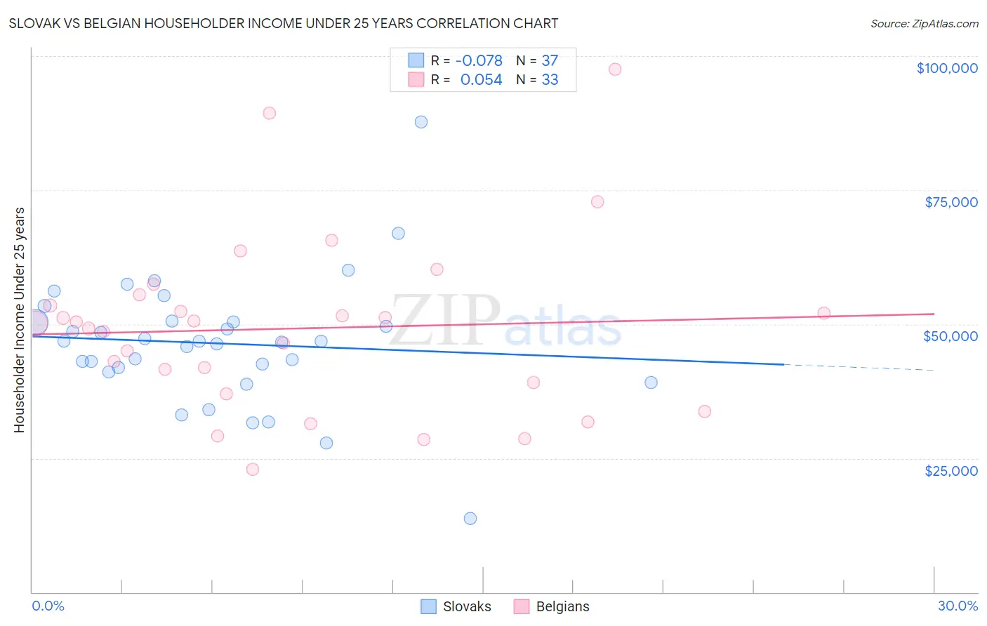 Slovak vs Belgian Householder Income Under 25 years