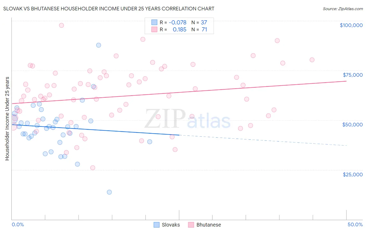 Slovak vs Bhutanese Householder Income Under 25 years