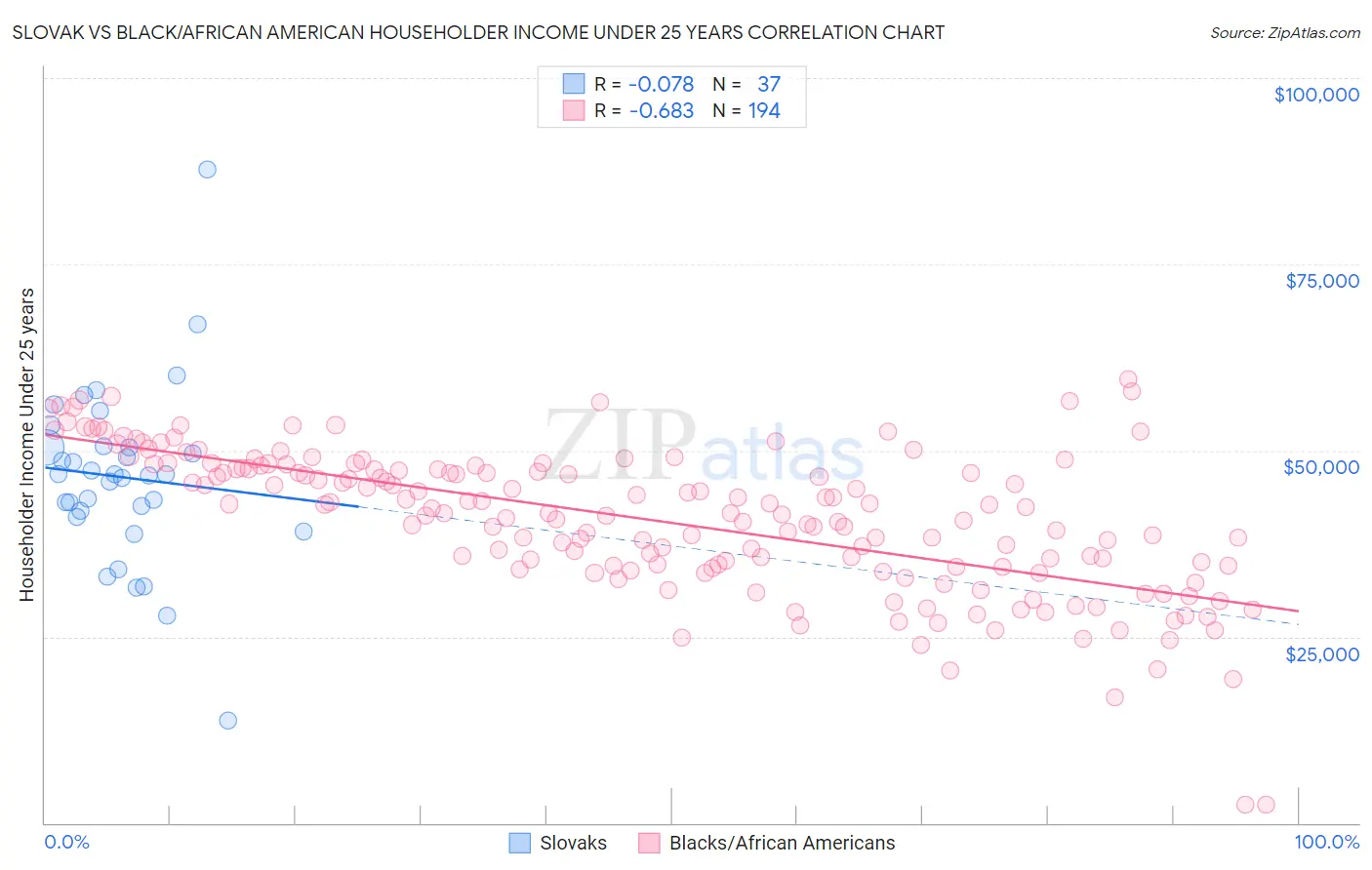 Slovak vs Black/African American Householder Income Under 25 years