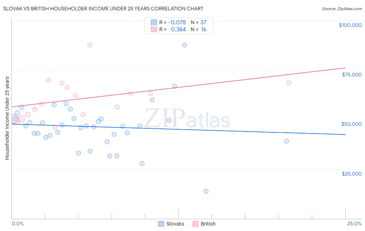 Slovak vs British Householder Income Under 25 years