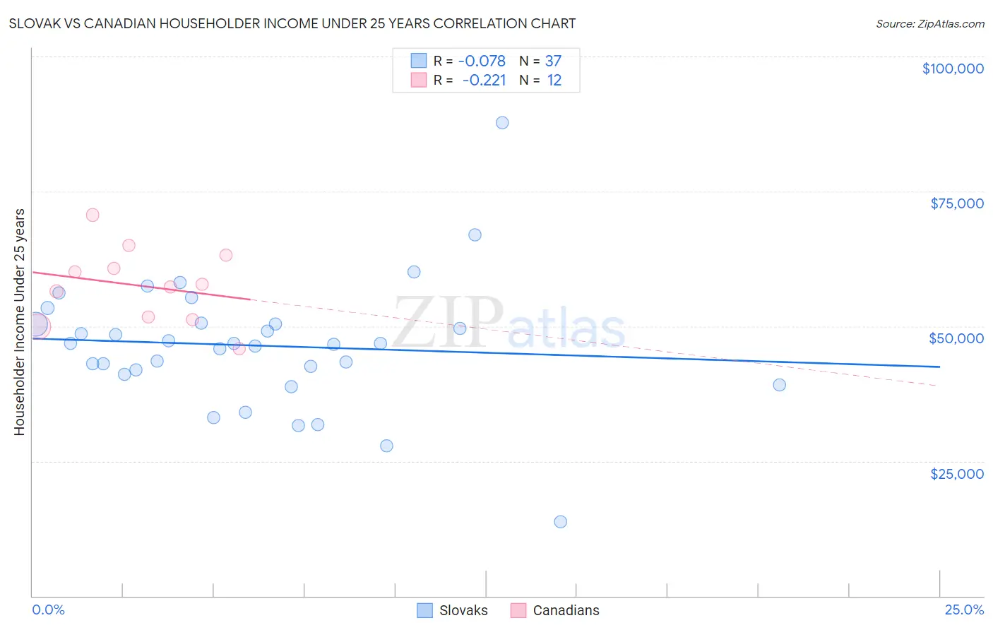 Slovak vs Canadian Householder Income Under 25 years
