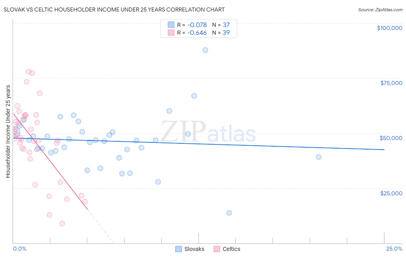 Slovak vs Celtic Householder Income Under 25 years