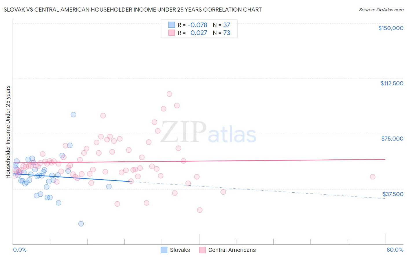 Slovak vs Central American Householder Income Under 25 years