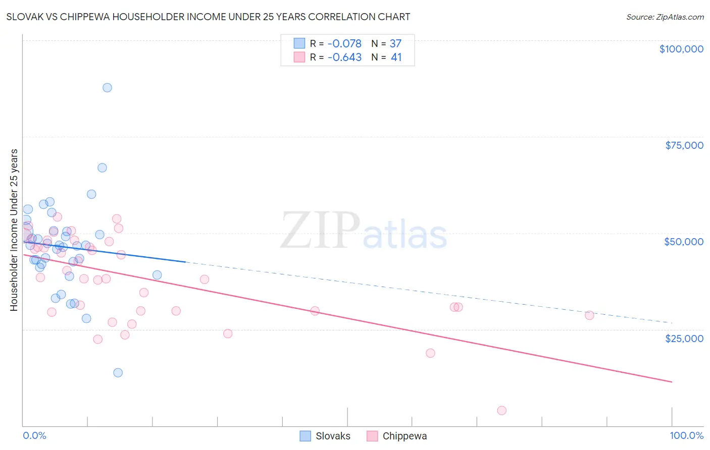 Slovak vs Chippewa Householder Income Under 25 years