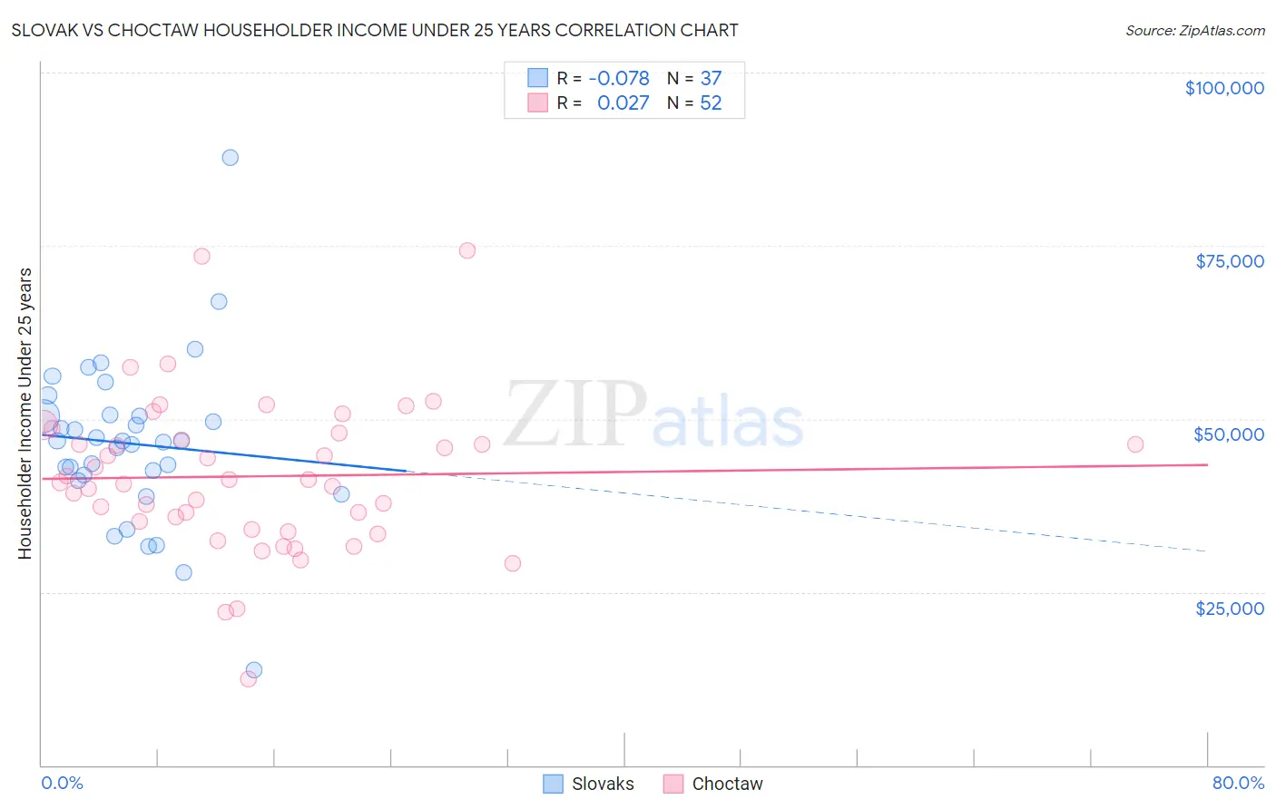 Slovak vs Choctaw Householder Income Under 25 years