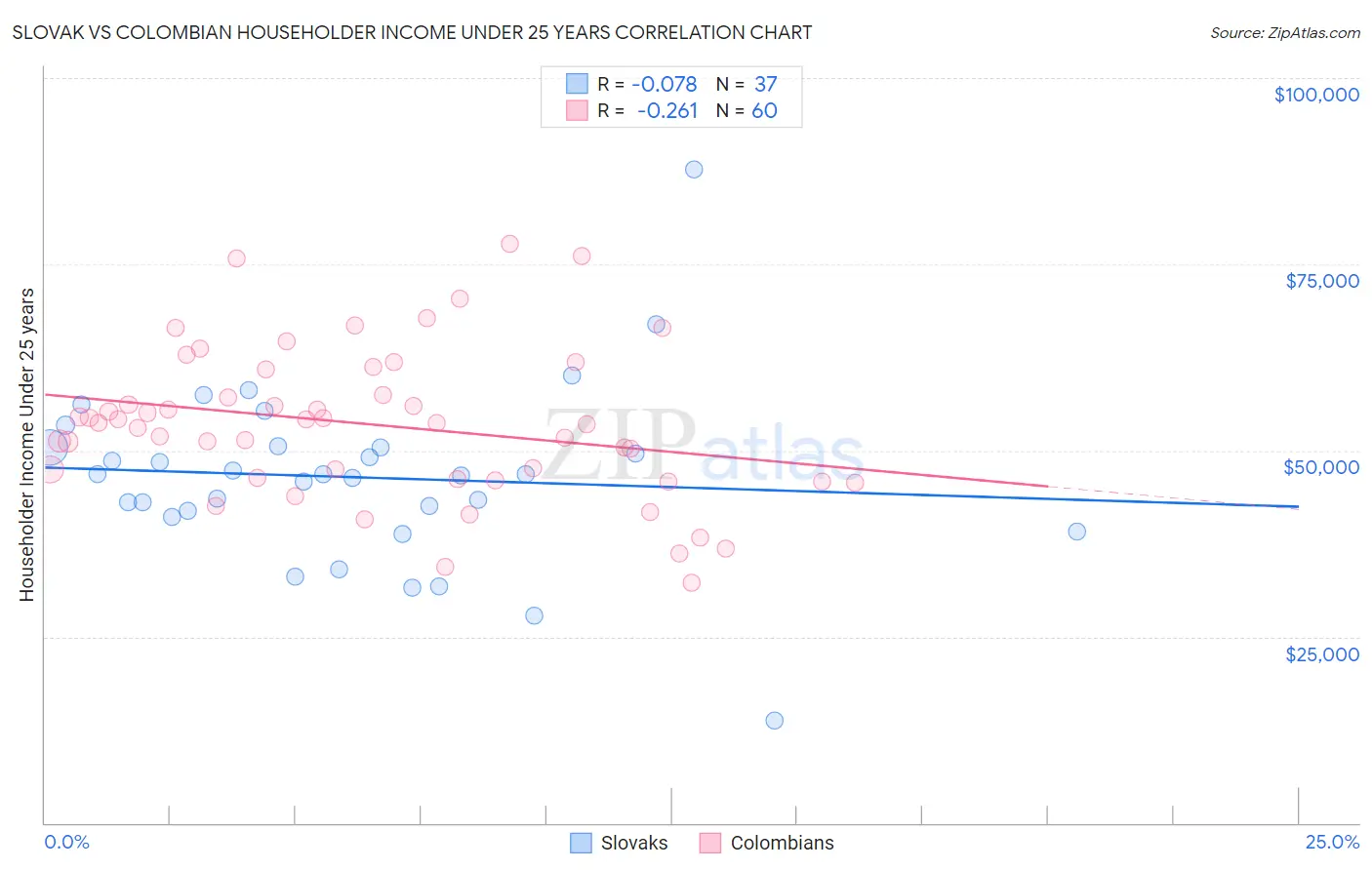 Slovak vs Colombian Householder Income Under 25 years
