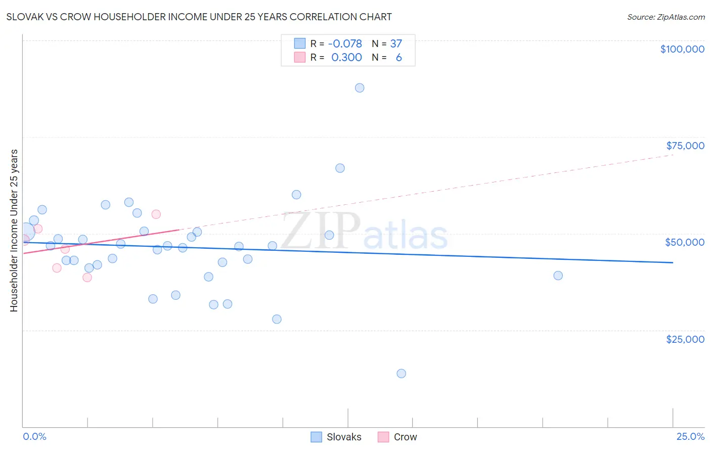 Slovak vs Crow Householder Income Under 25 years