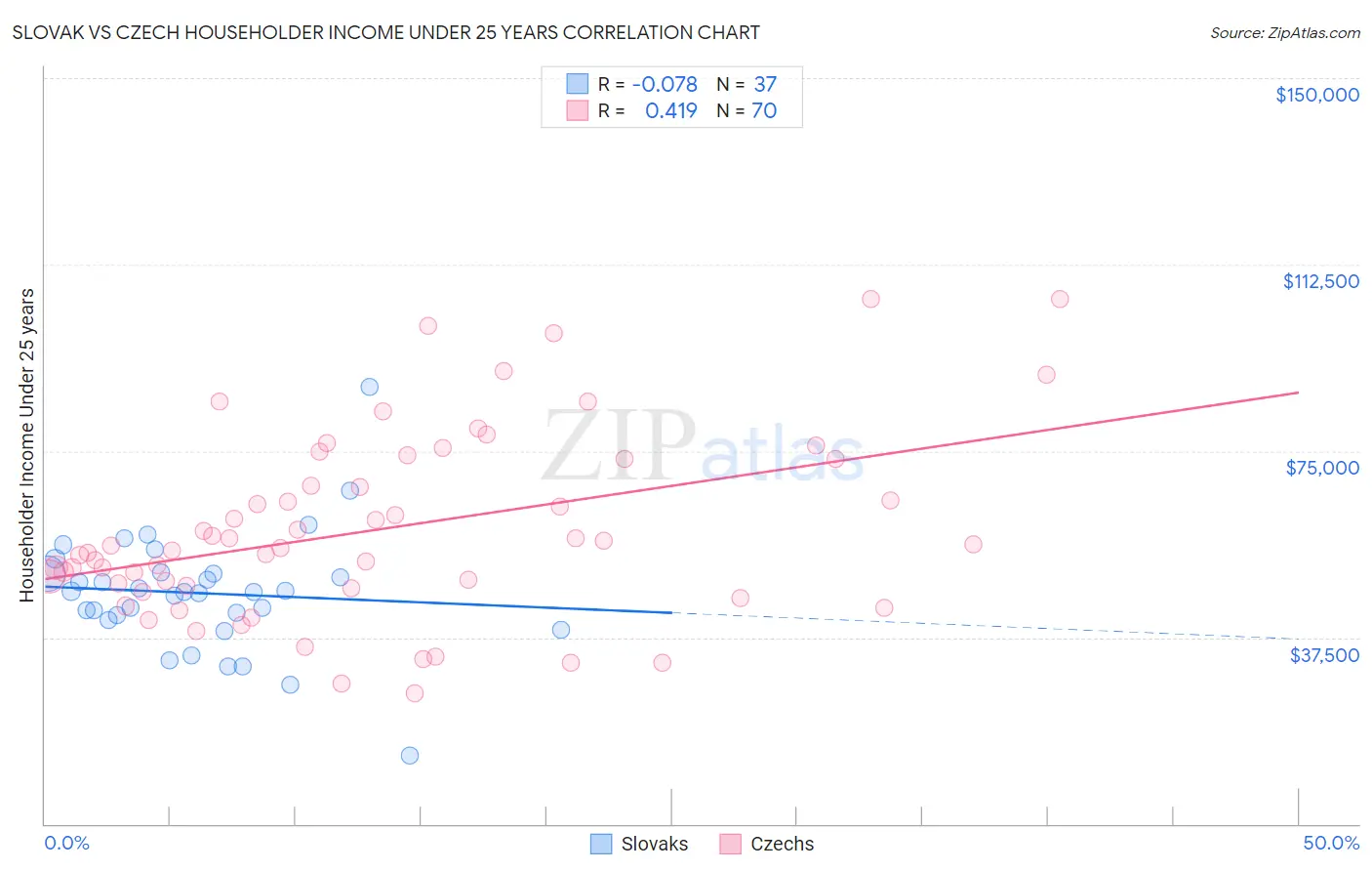 Slovak vs Czech Householder Income Under 25 years