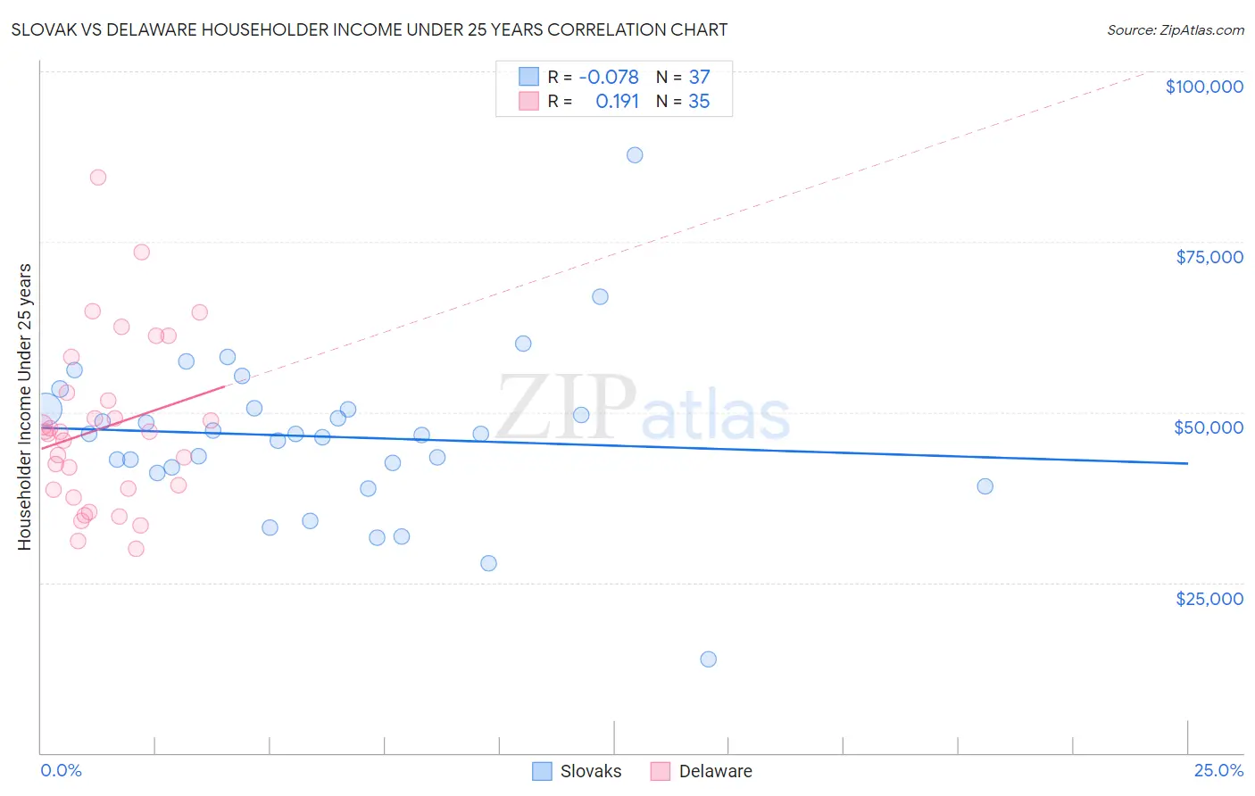 Slovak vs Delaware Householder Income Under 25 years