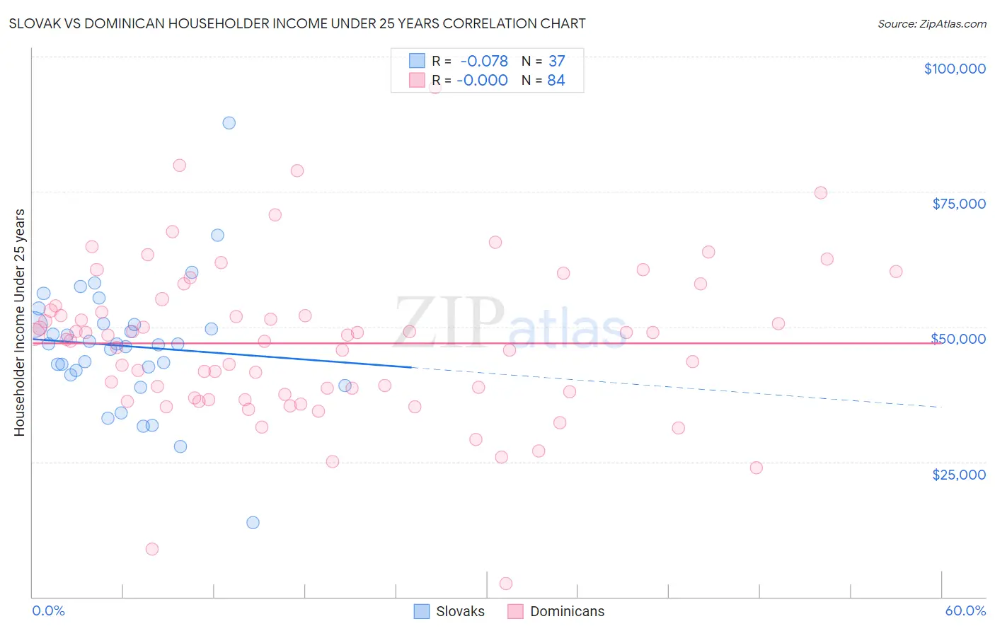 Slovak vs Dominican Householder Income Under 25 years