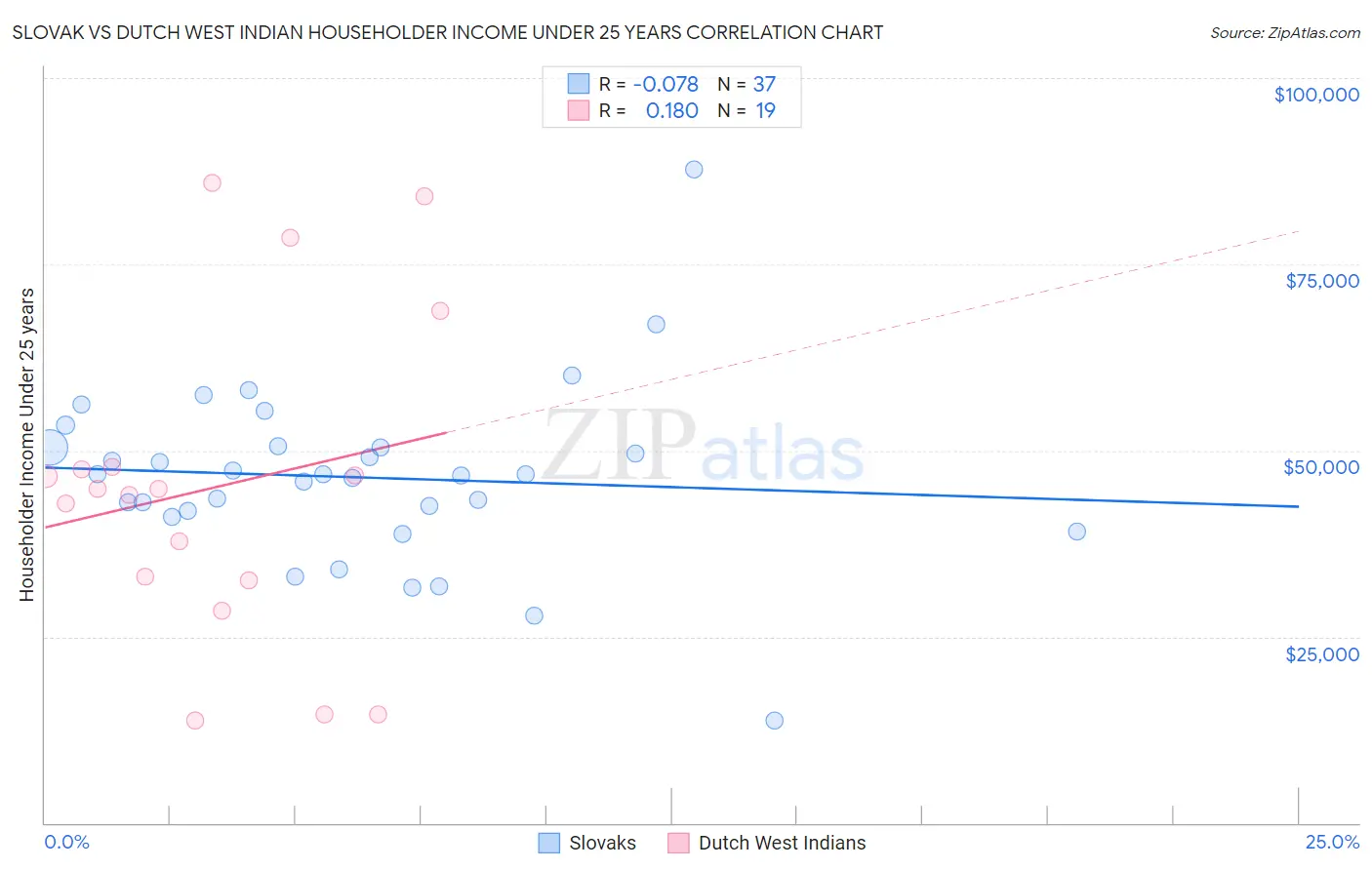 Slovak vs Dutch West Indian Householder Income Under 25 years