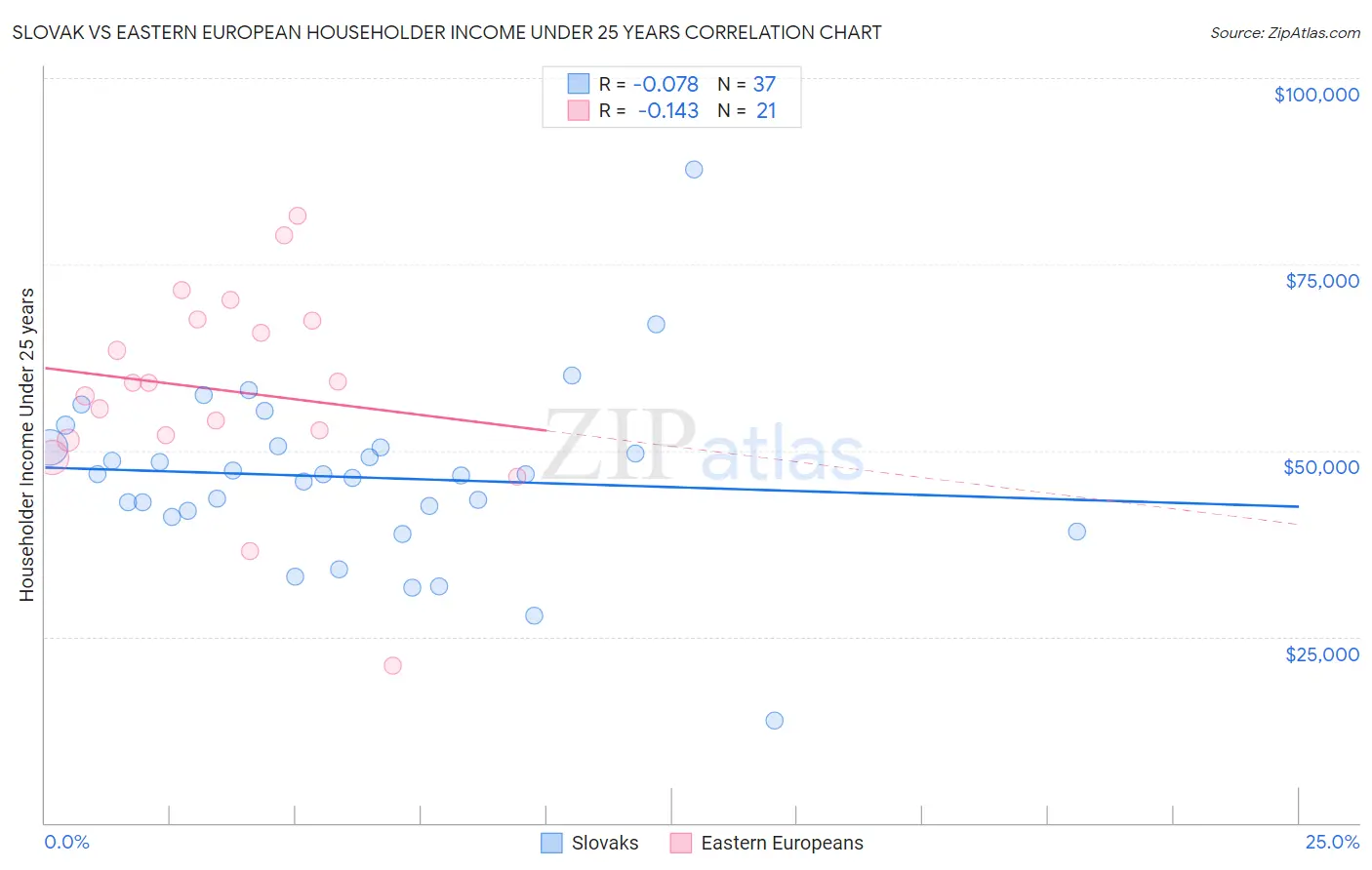 Slovak vs Eastern European Householder Income Under 25 years