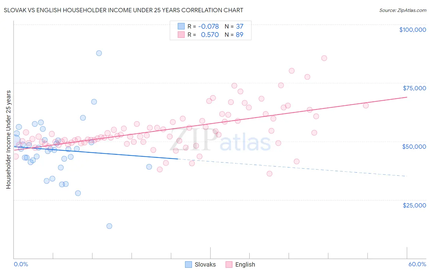 Slovak vs English Householder Income Under 25 years