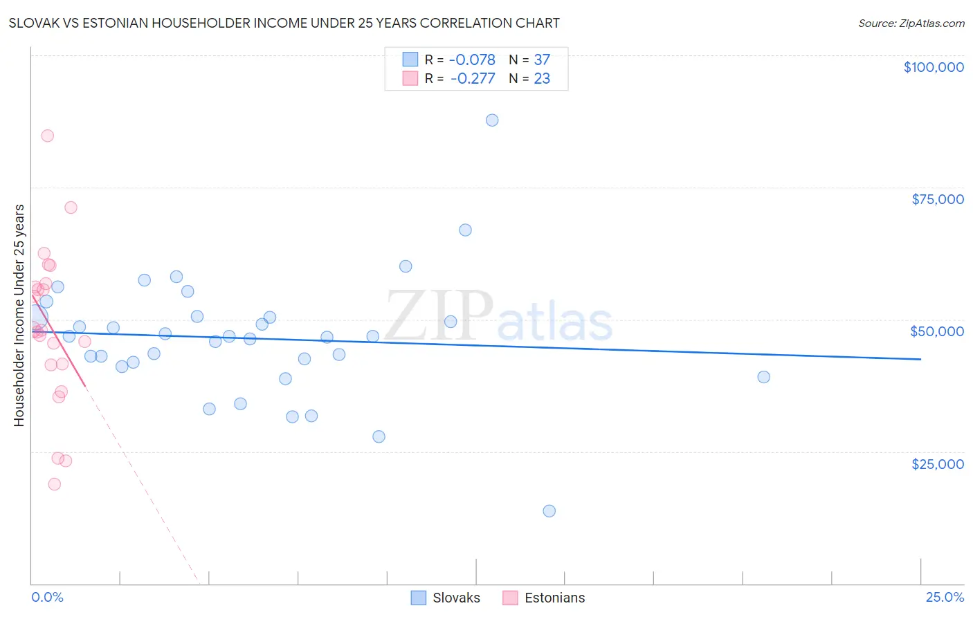 Slovak vs Estonian Householder Income Under 25 years