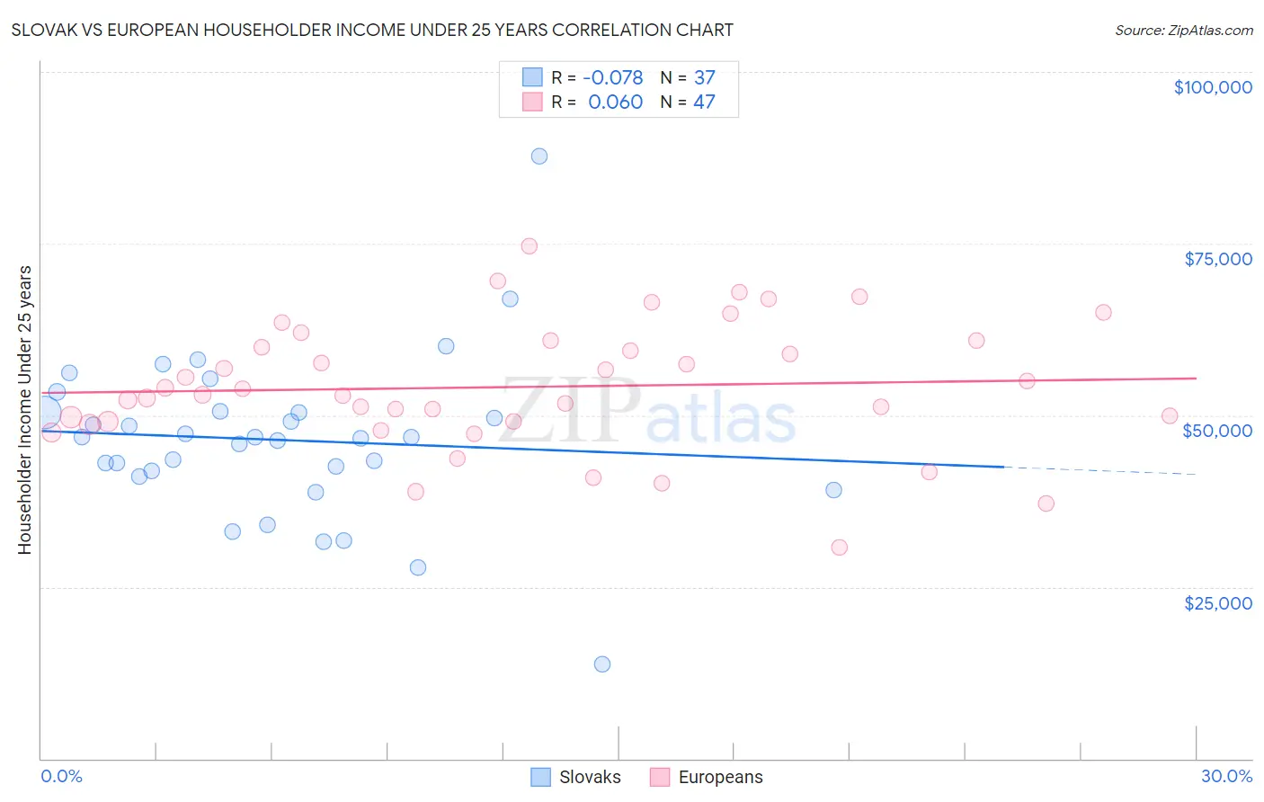 Slovak vs European Householder Income Under 25 years