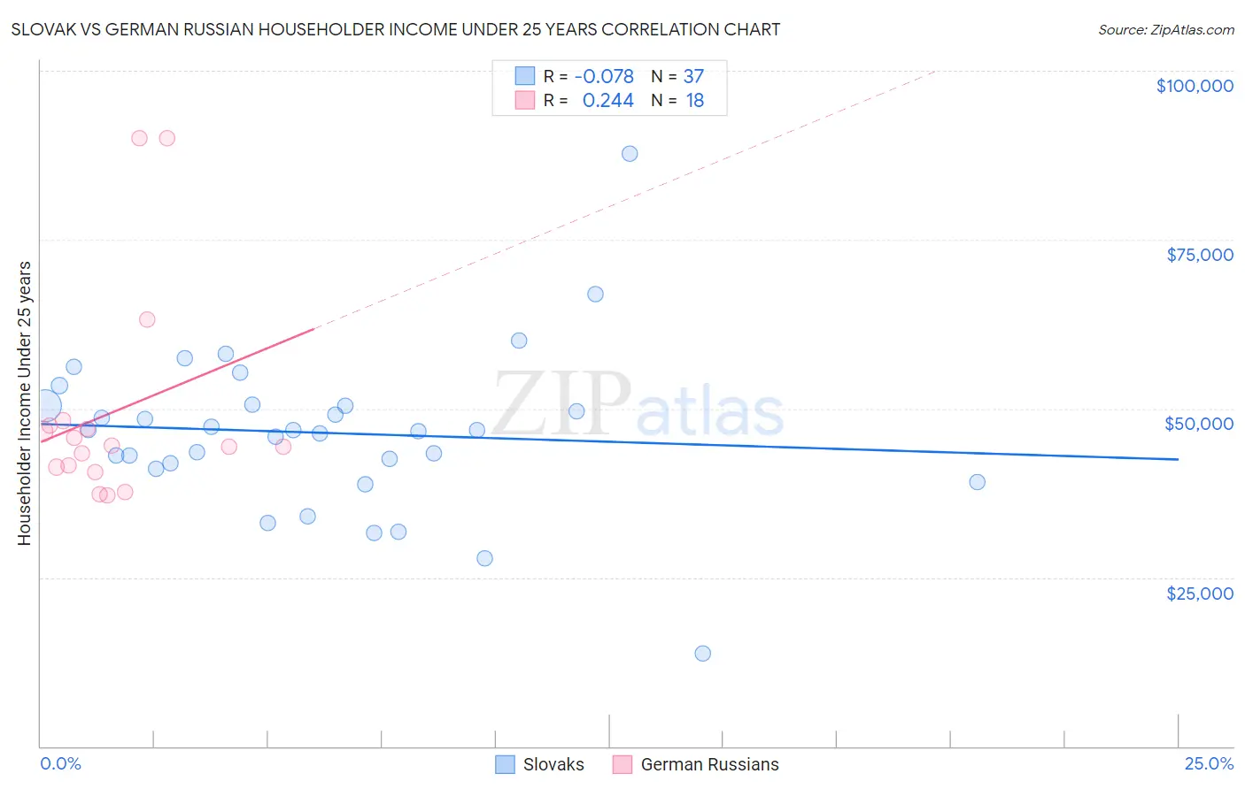 Slovak vs German Russian Householder Income Under 25 years