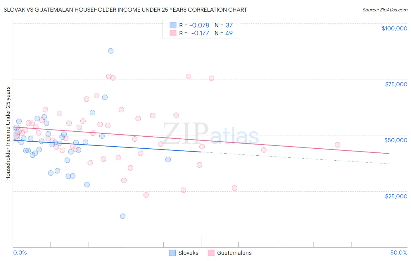 Slovak vs Guatemalan Householder Income Under 25 years