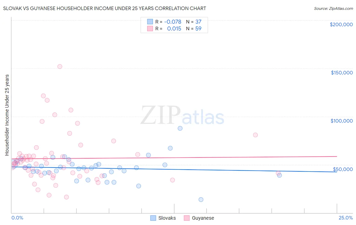 Slovak vs Guyanese Householder Income Under 25 years