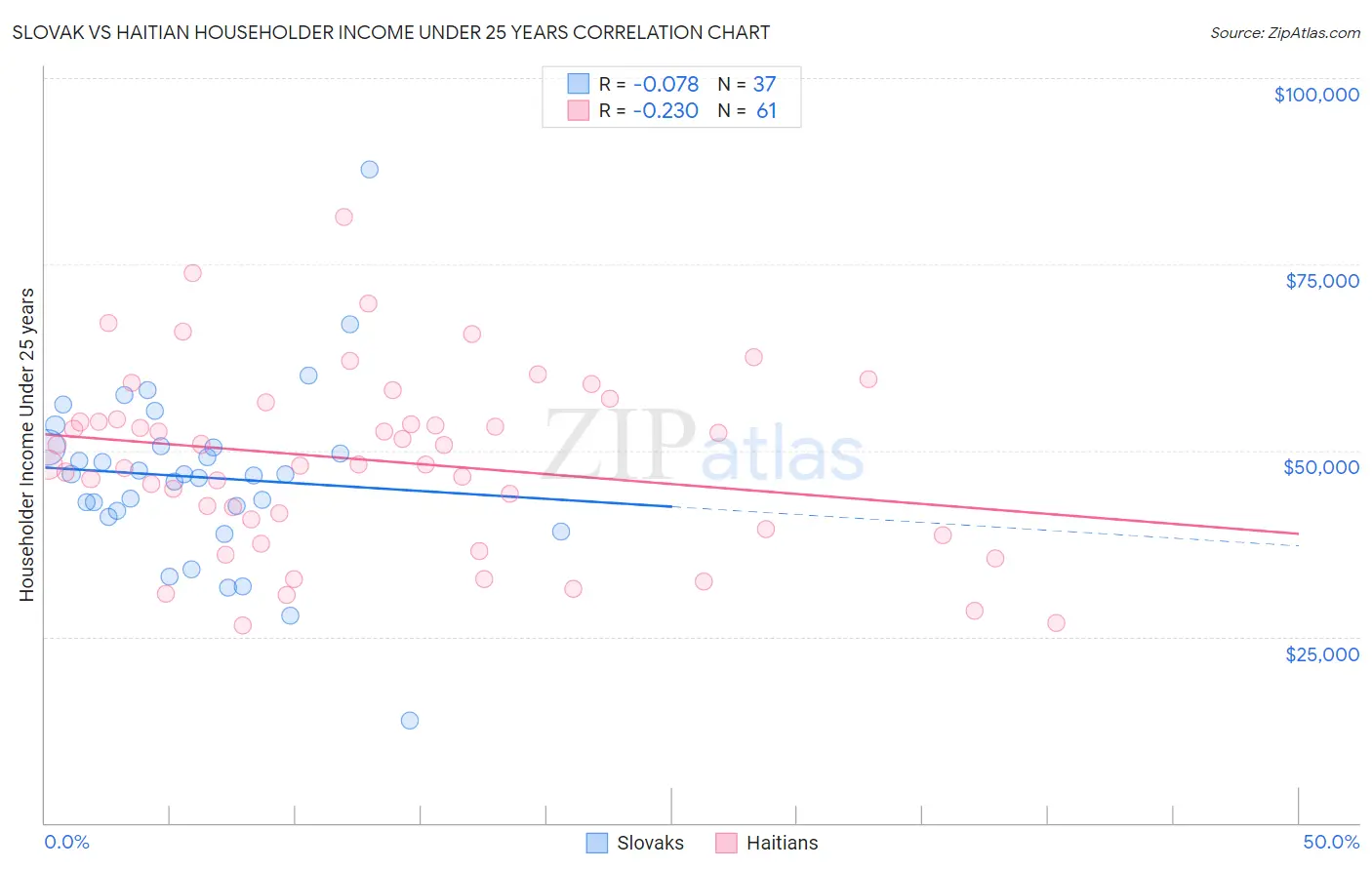 Slovak vs Haitian Householder Income Under 25 years