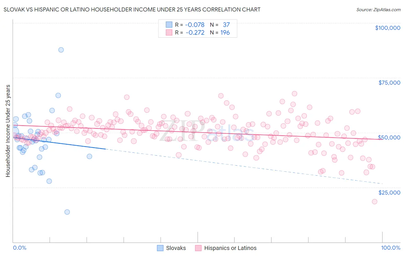 Slovak vs Hispanic or Latino Householder Income Under 25 years
