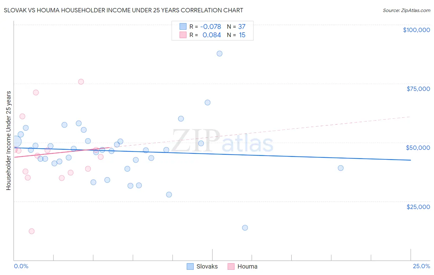 Slovak vs Houma Householder Income Under 25 years