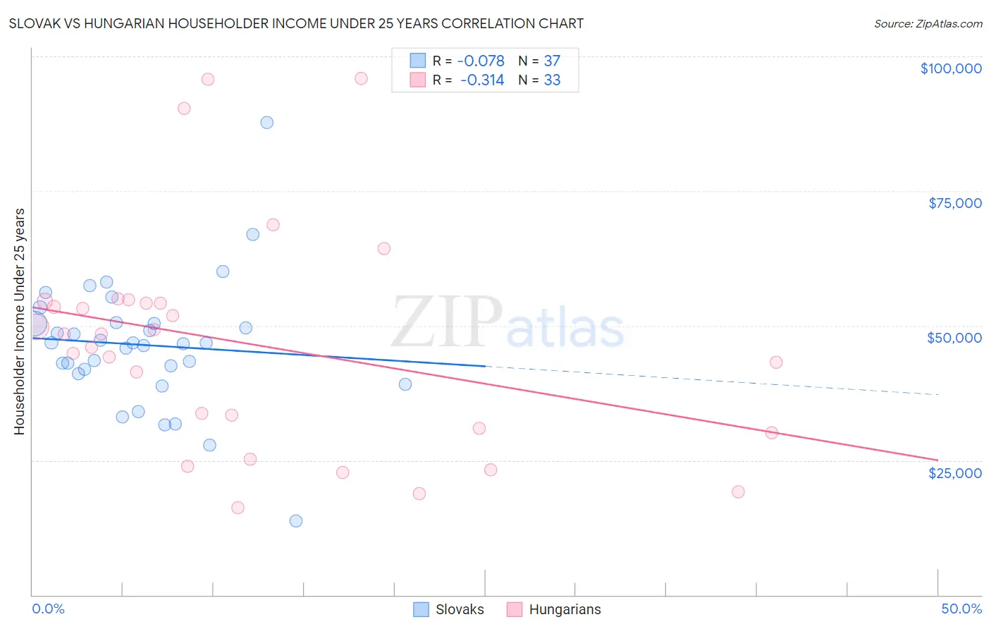 Slovak vs Hungarian Householder Income Under 25 years
