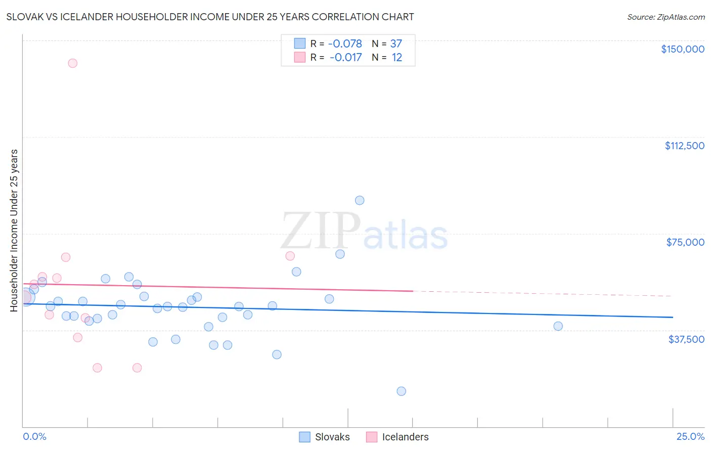 Slovak vs Icelander Householder Income Under 25 years