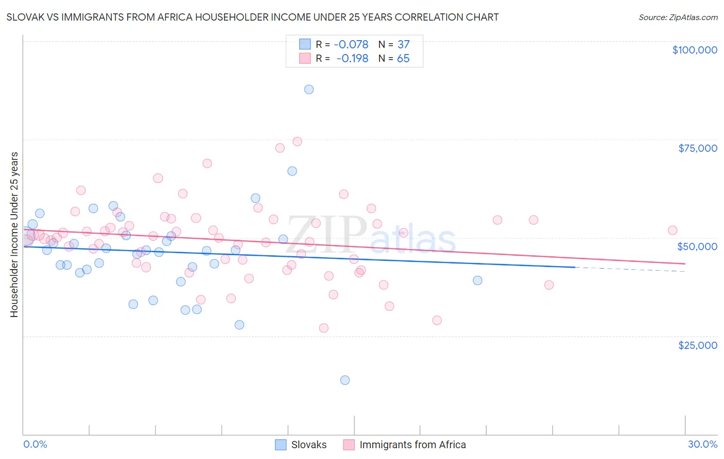 Slovak vs Immigrants from Africa Householder Income Under 25 years