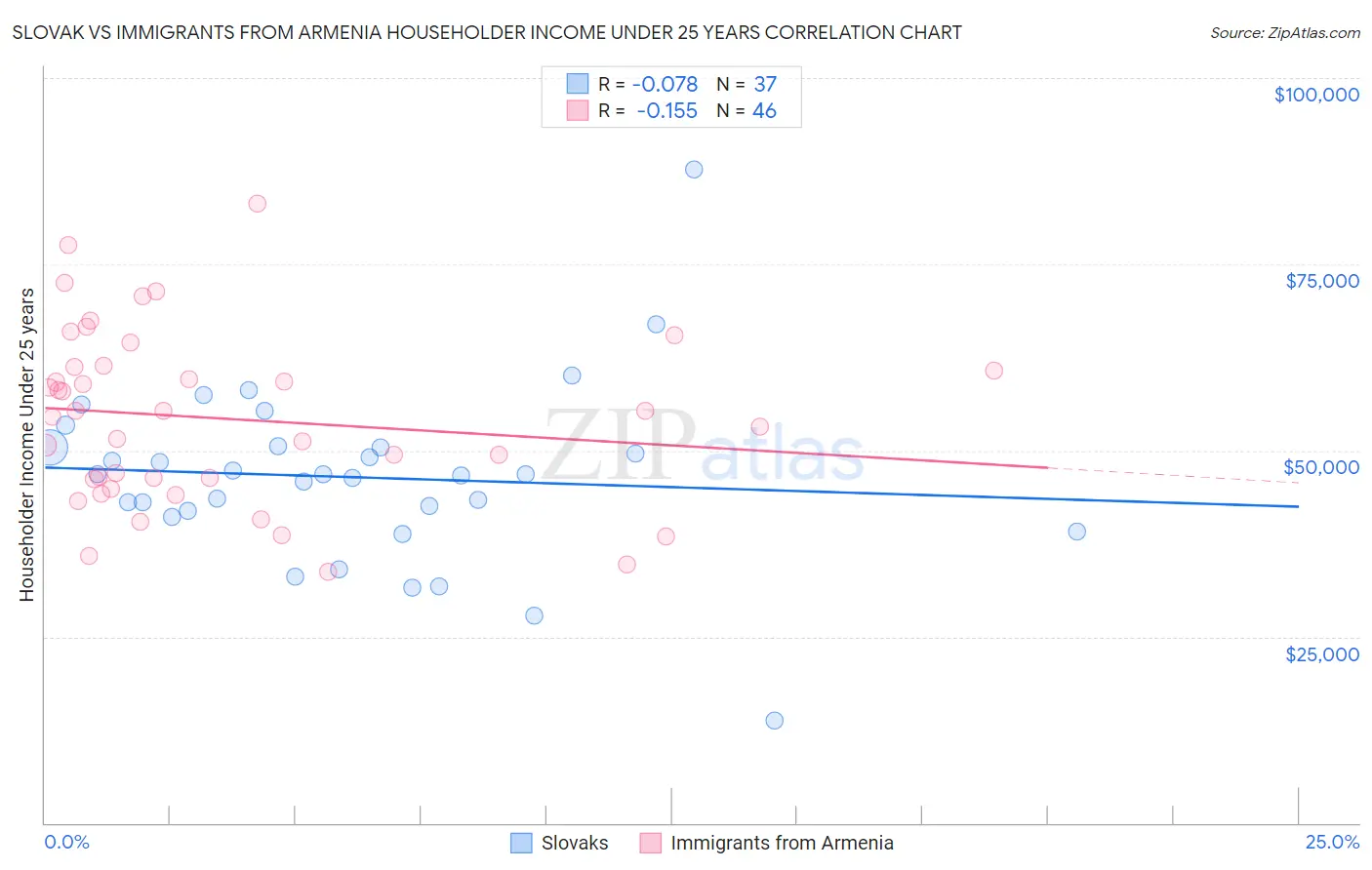 Slovak vs Immigrants from Armenia Householder Income Under 25 years