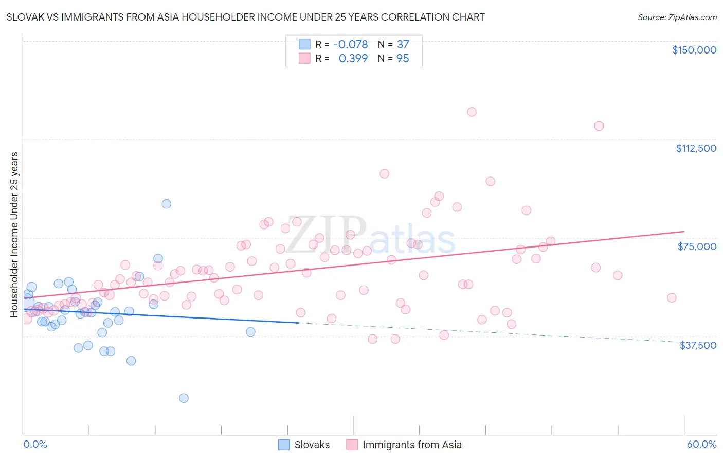 Slovak vs Immigrants from Asia Householder Income Under 25 years