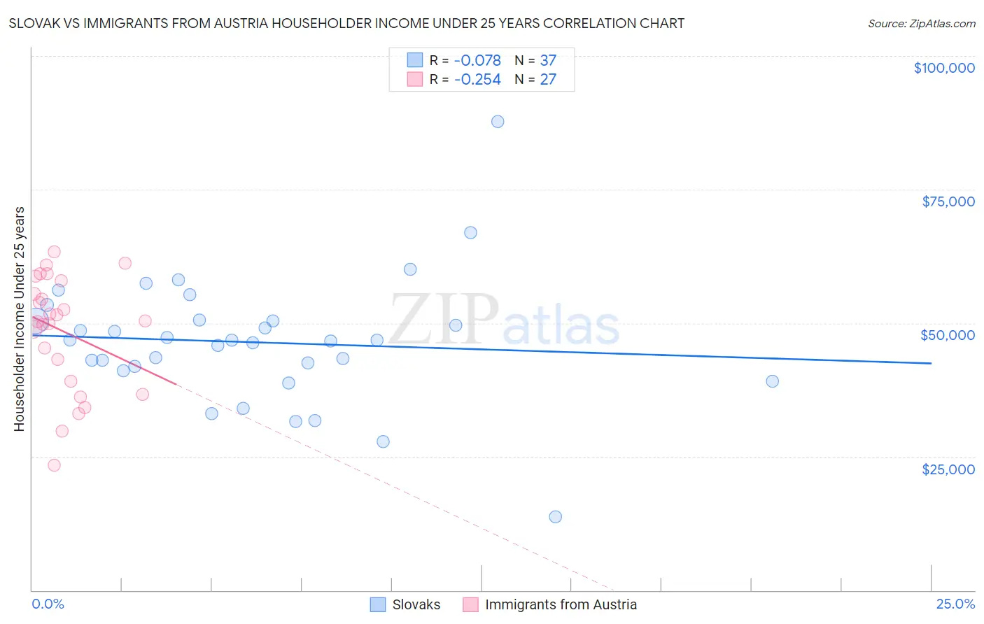 Slovak vs Immigrants from Austria Householder Income Under 25 years