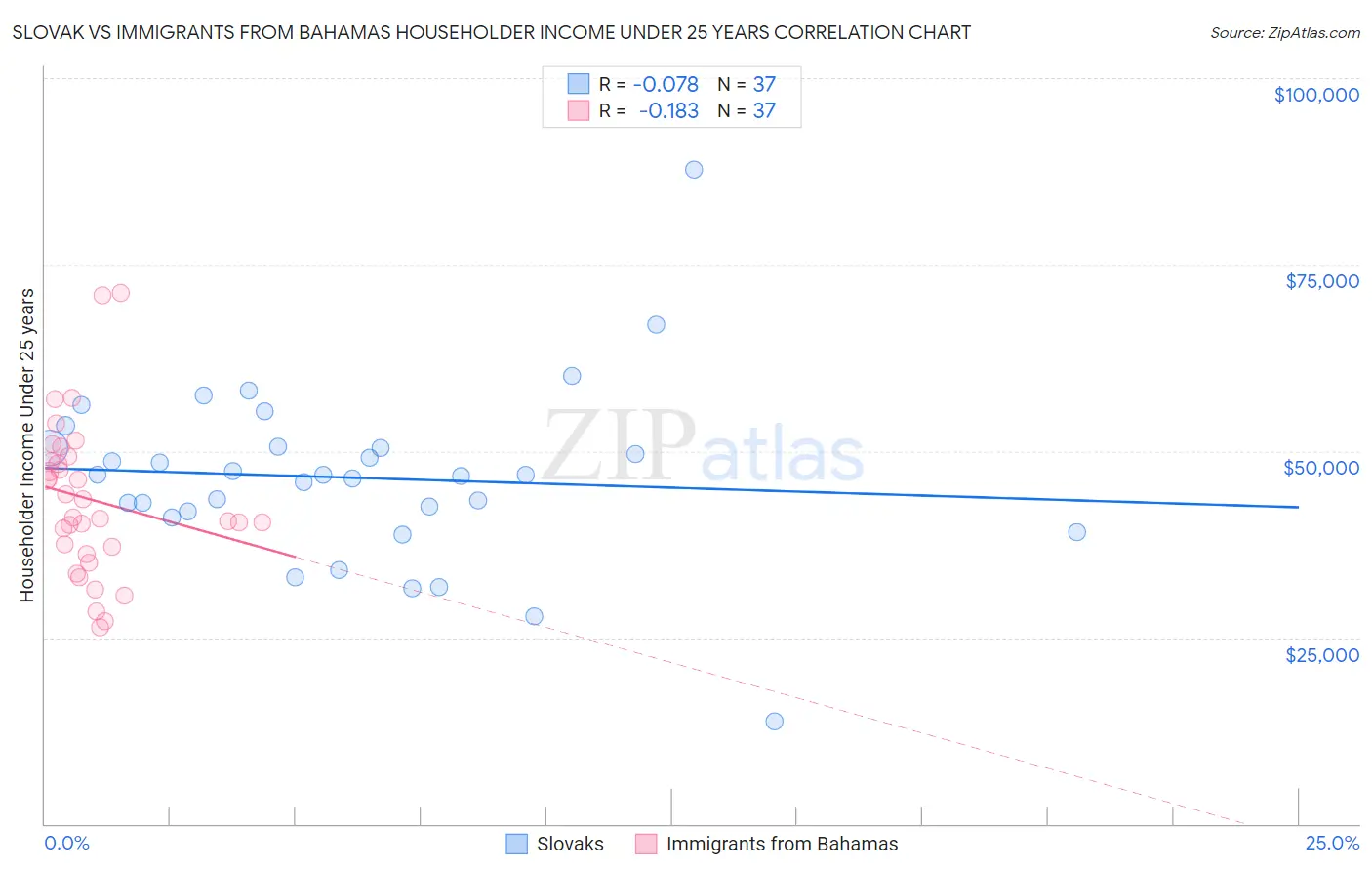 Slovak vs Immigrants from Bahamas Householder Income Under 25 years