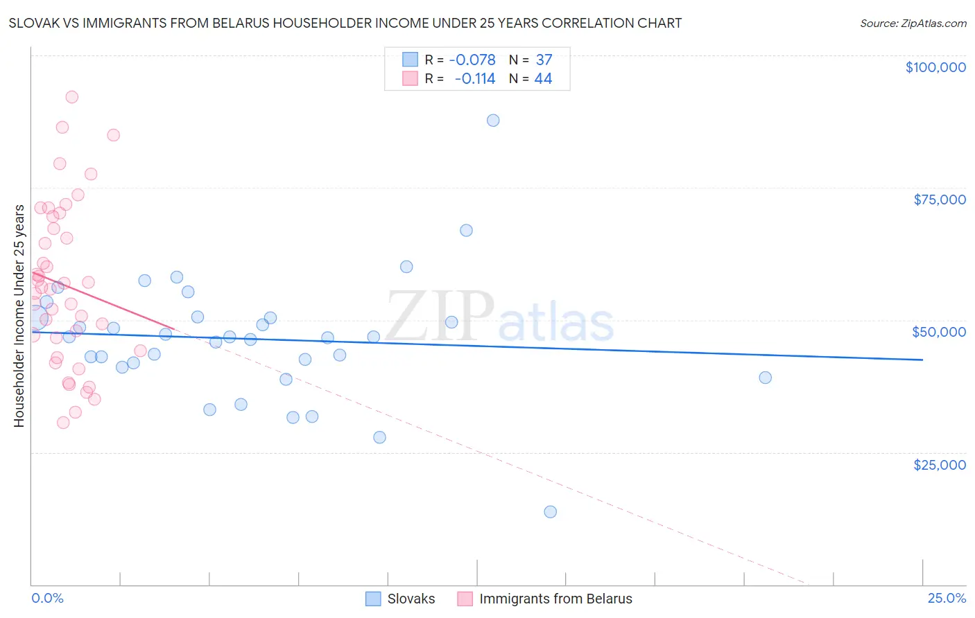 Slovak vs Immigrants from Belarus Householder Income Under 25 years
