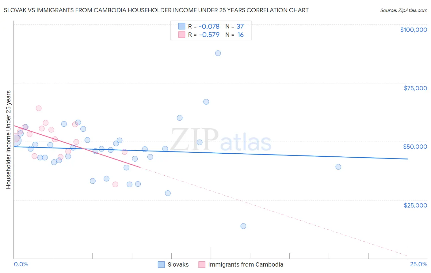 Slovak vs Immigrants from Cambodia Householder Income Under 25 years