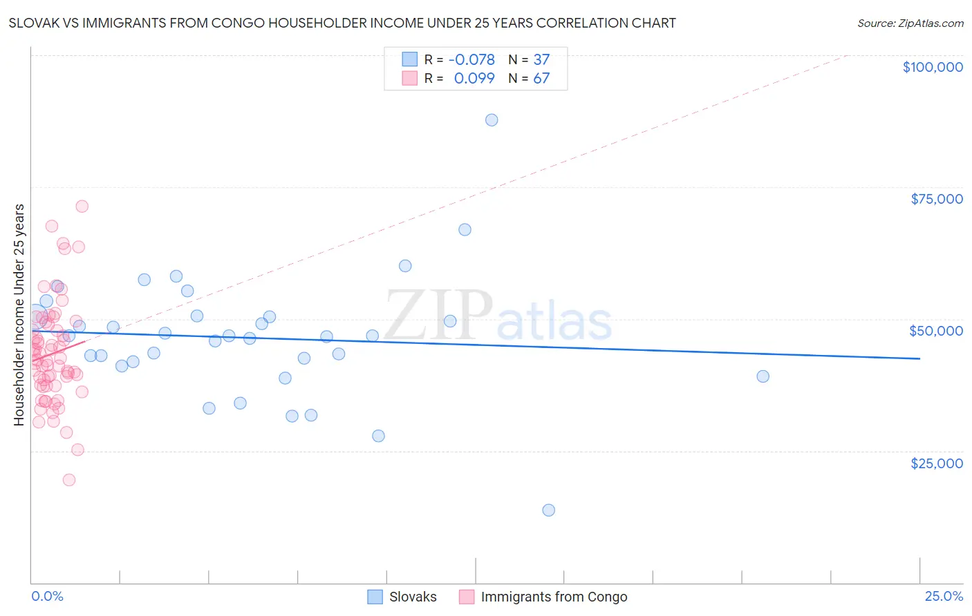 Slovak vs Immigrants from Congo Householder Income Under 25 years